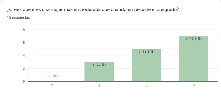 La opinión de las alumnas de la 4ª promoción mas empoderada