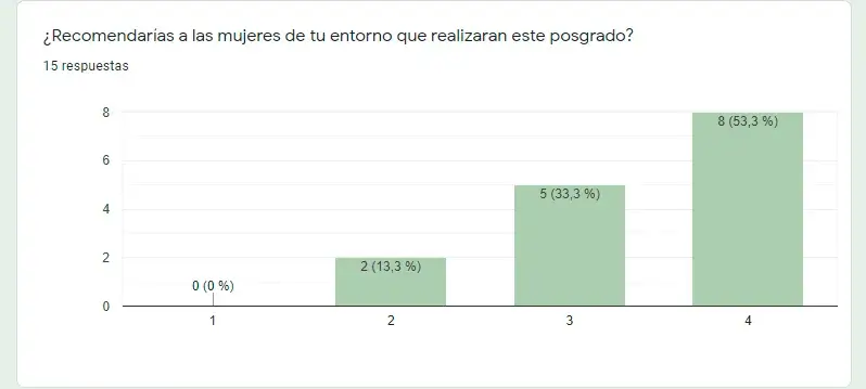 La opinión de las alumnas de la 4ª promoción recomendacion posgrado