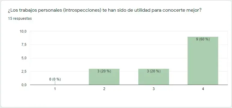 La opinión de las alumnas de la 4ª promoción trabajos introspección